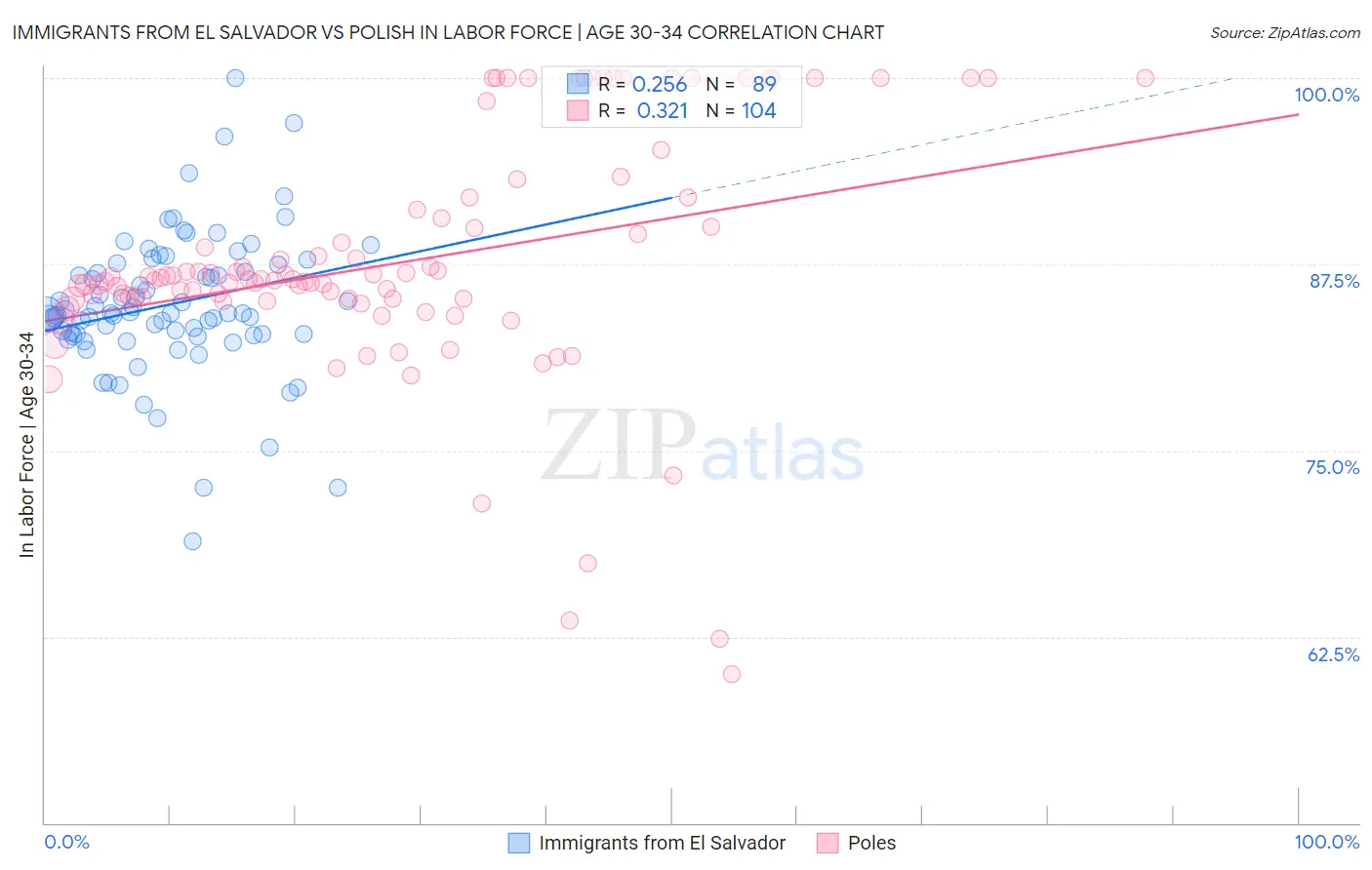 Immigrants from El Salvador vs Polish In Labor Force | Age 30-34