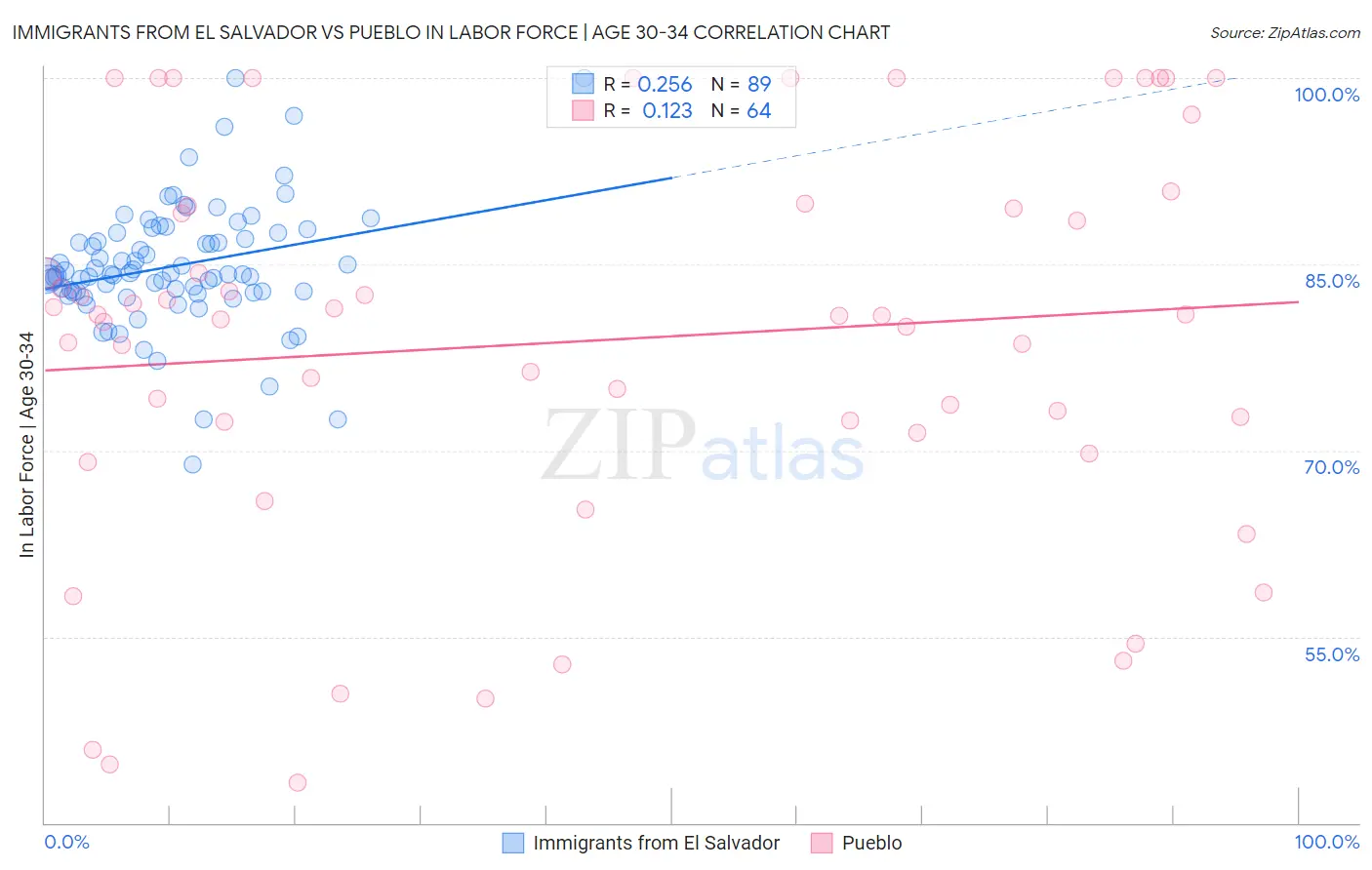 Immigrants from El Salvador vs Pueblo In Labor Force | Age 30-34