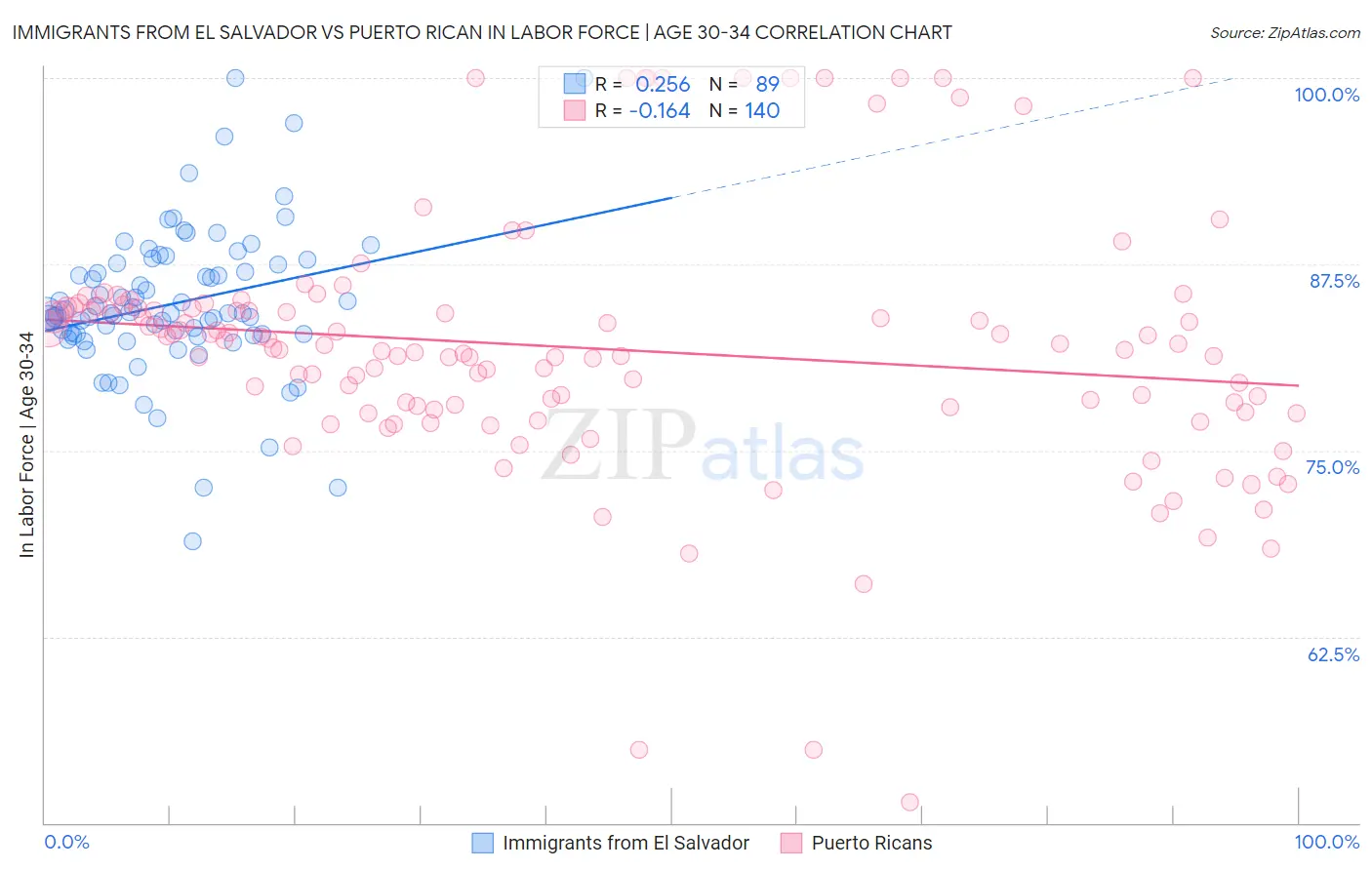 Immigrants from El Salvador vs Puerto Rican In Labor Force | Age 30-34