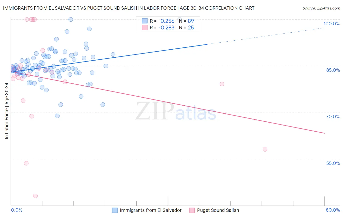 Immigrants from El Salvador vs Puget Sound Salish In Labor Force | Age 30-34