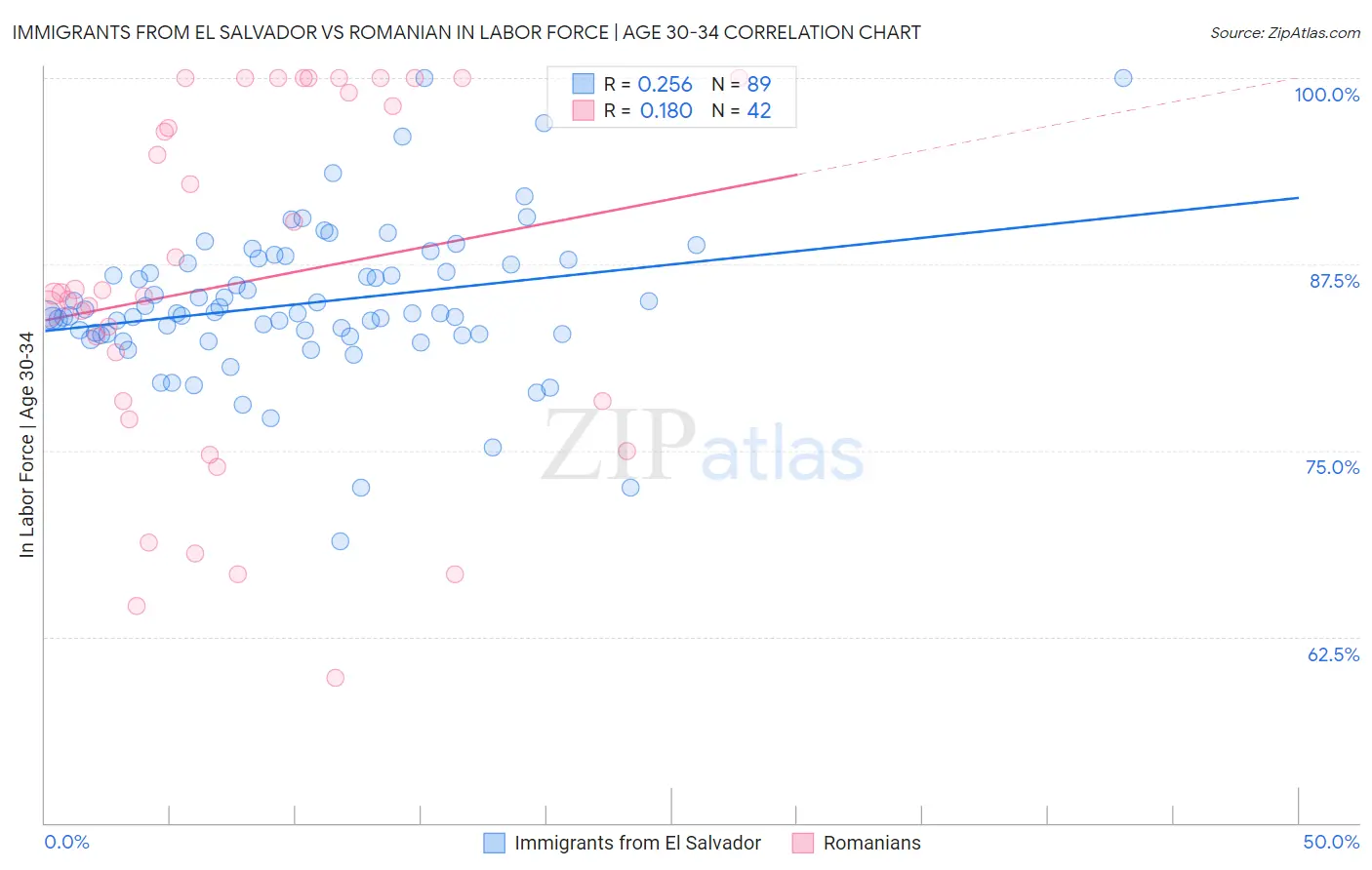 Immigrants from El Salvador vs Romanian In Labor Force | Age 30-34