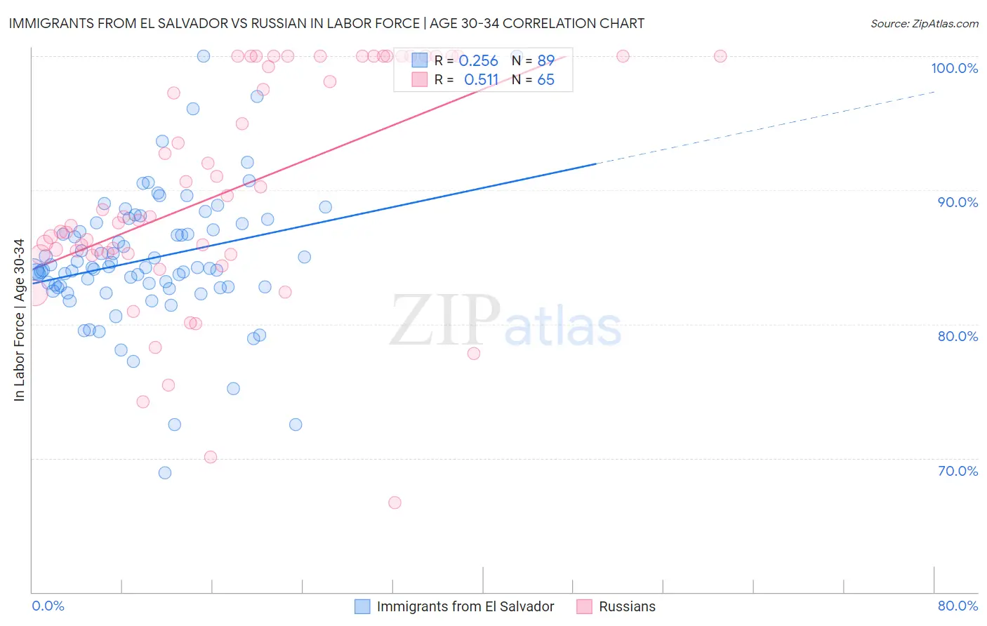 Immigrants from El Salvador vs Russian In Labor Force | Age 30-34