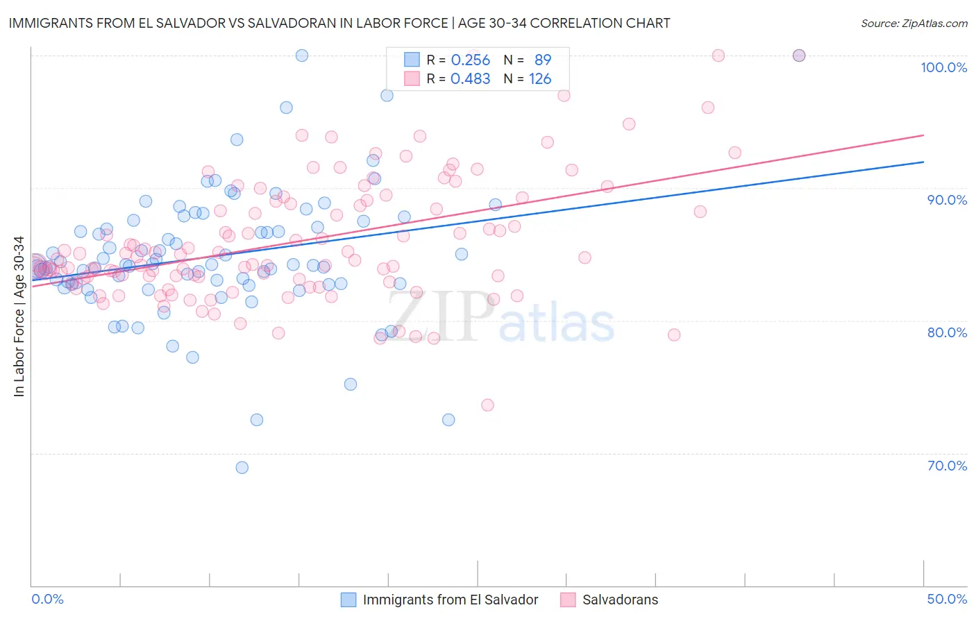 Immigrants from El Salvador vs Salvadoran In Labor Force | Age 30-34