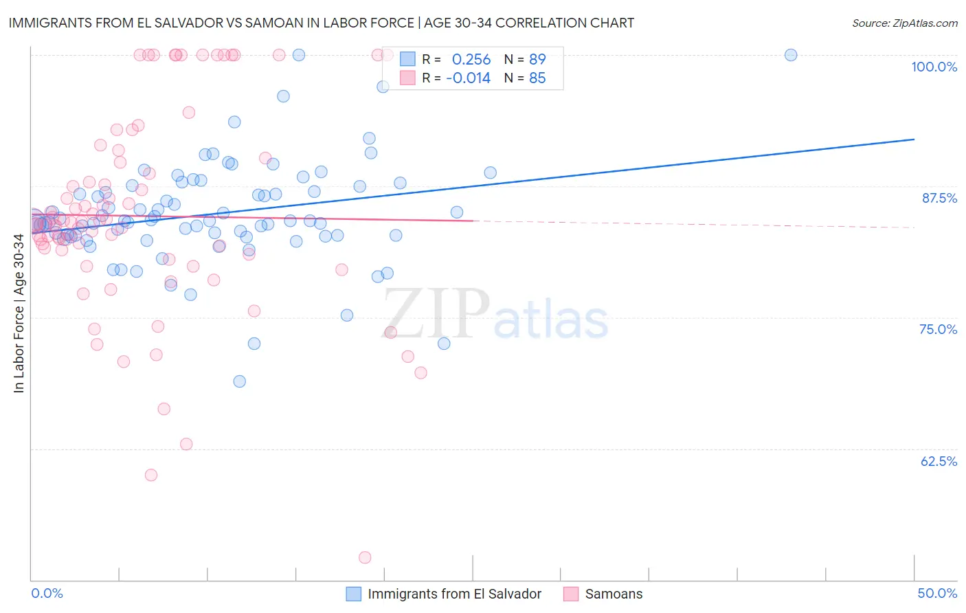 Immigrants from El Salvador vs Samoan In Labor Force | Age 30-34