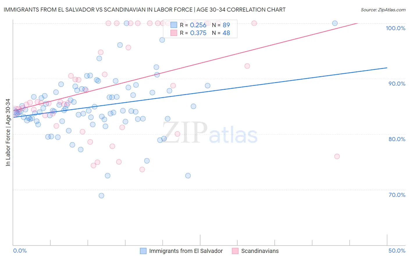 Immigrants from El Salvador vs Scandinavian In Labor Force | Age 30-34