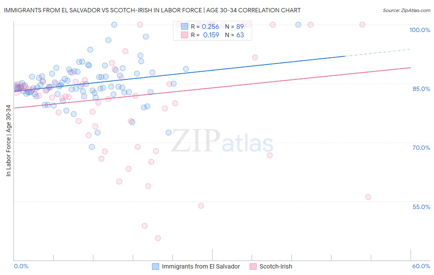 Immigrants from El Salvador vs Scotch-Irish In Labor Force | Age 30-34