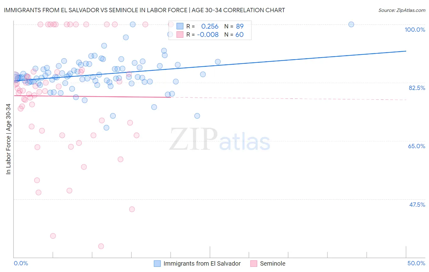 Immigrants from El Salvador vs Seminole In Labor Force | Age 30-34