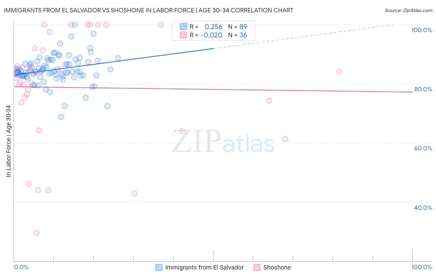 Immigrants from El Salvador vs Shoshone In Labor Force | Age 30-34