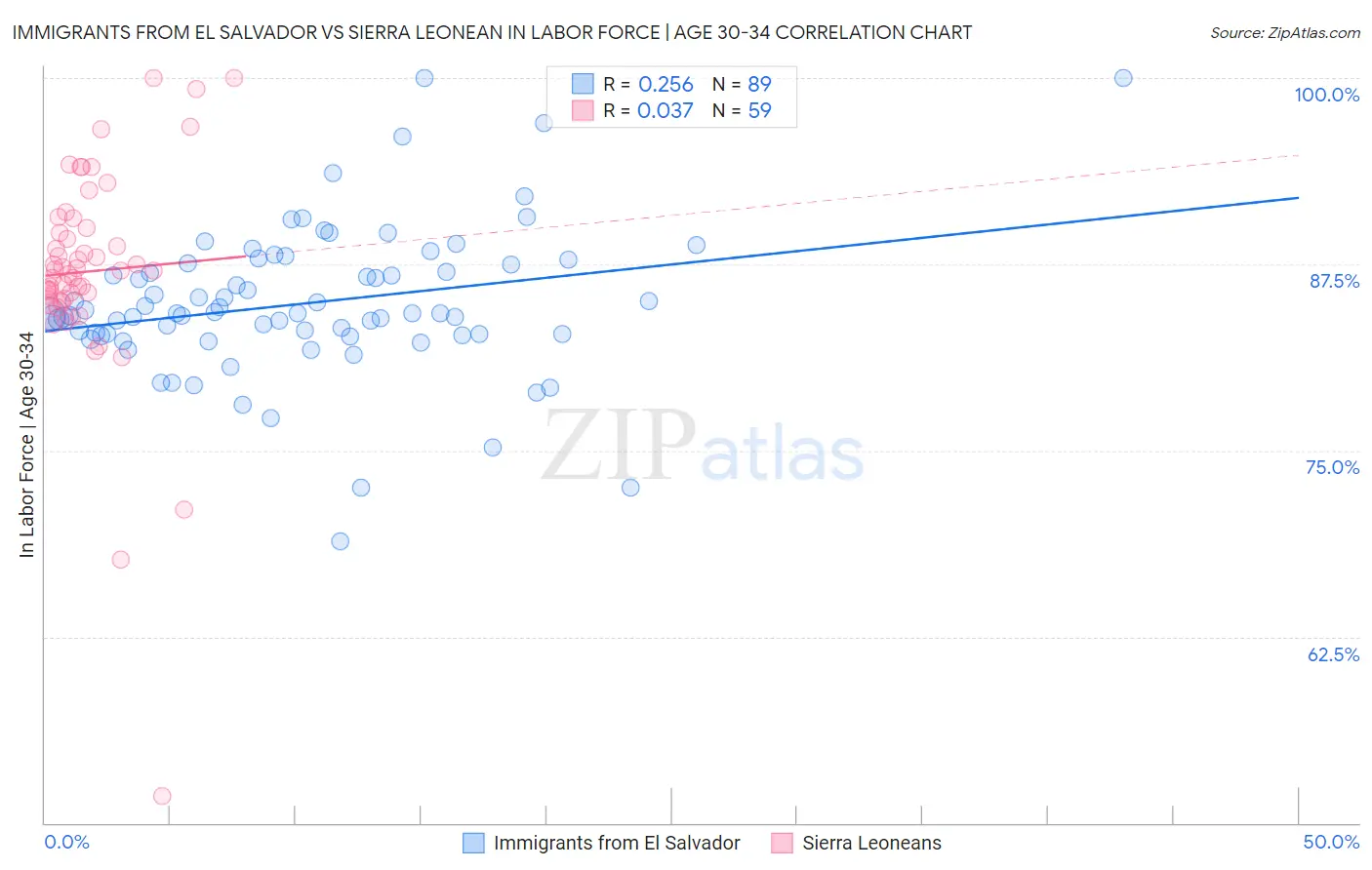 Immigrants from El Salvador vs Sierra Leonean In Labor Force | Age 30-34