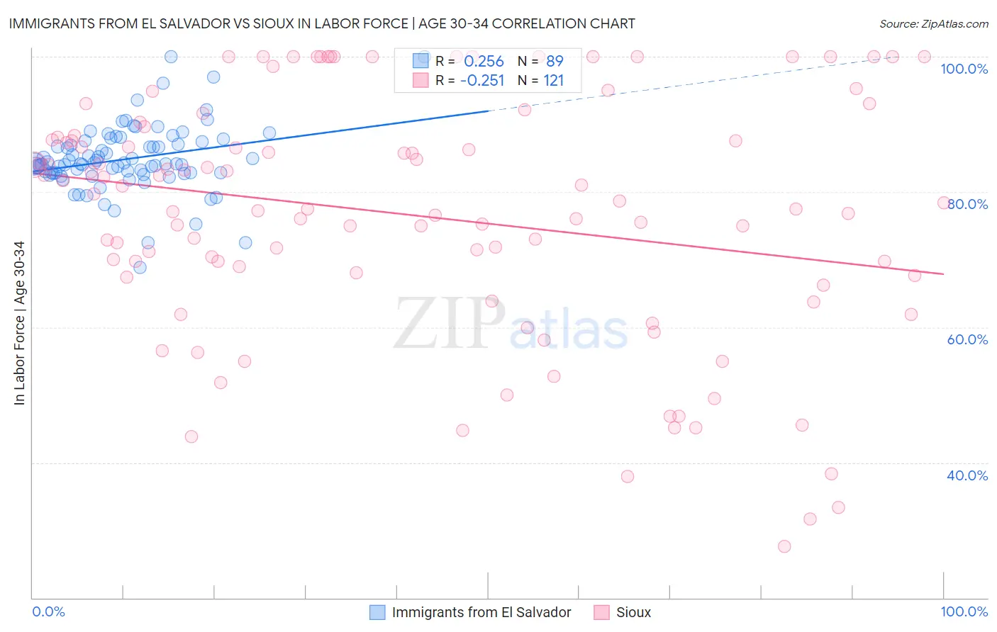 Immigrants from El Salvador vs Sioux In Labor Force | Age 30-34
