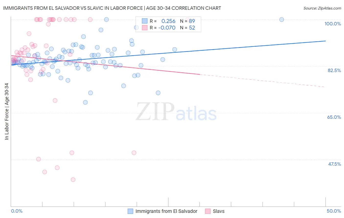 Immigrants from El Salvador vs Slavic In Labor Force | Age 30-34