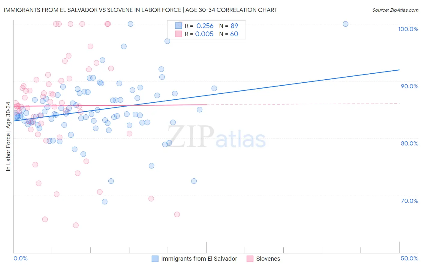 Immigrants from El Salvador vs Slovene In Labor Force | Age 30-34
