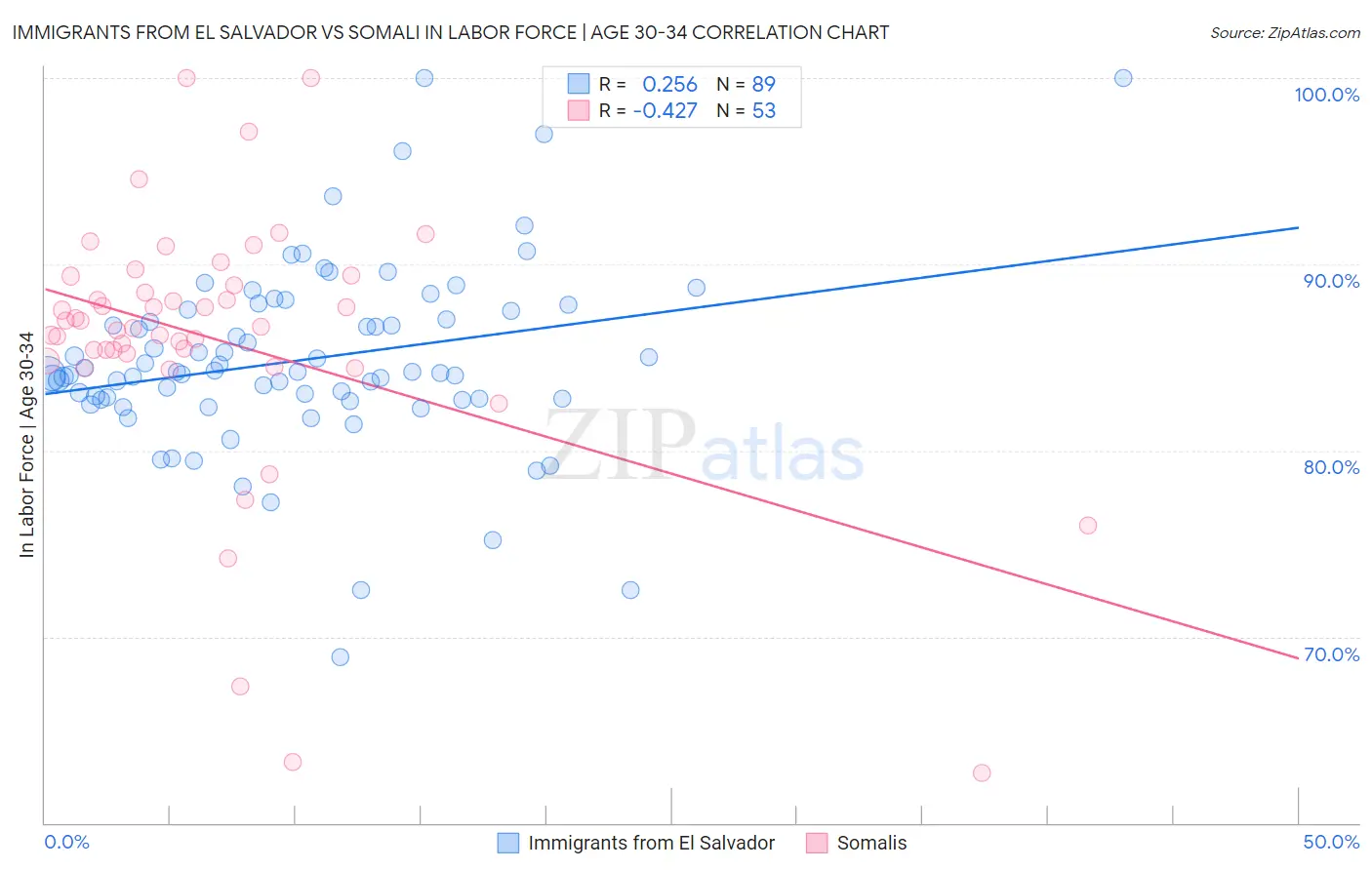 Immigrants from El Salvador vs Somali In Labor Force | Age 30-34