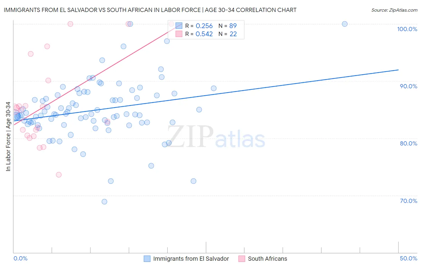 Immigrants from El Salvador vs South African In Labor Force | Age 30-34
