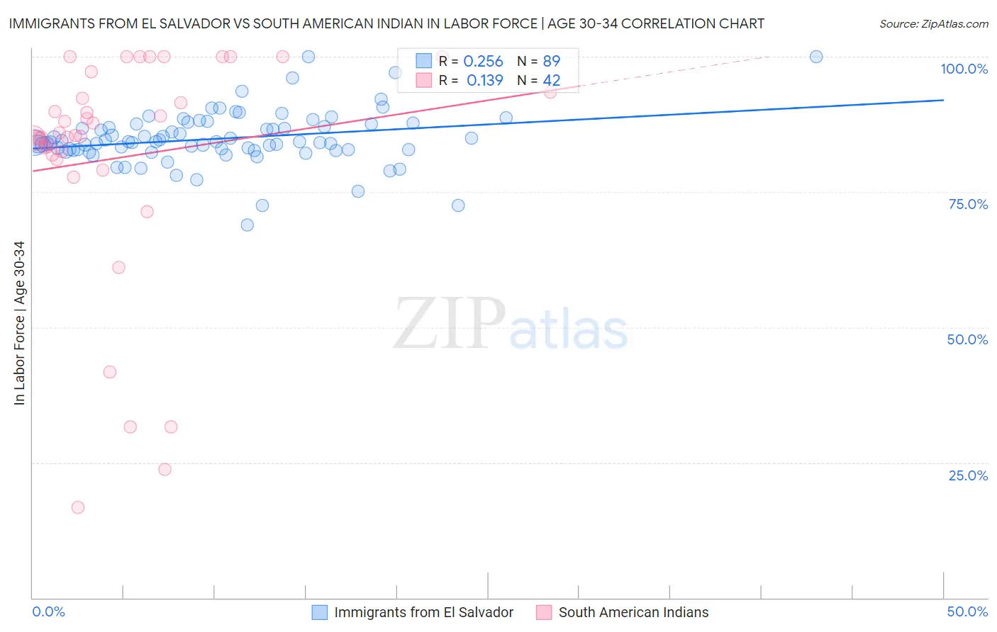 Immigrants from El Salvador vs South American Indian In Labor Force | Age 30-34