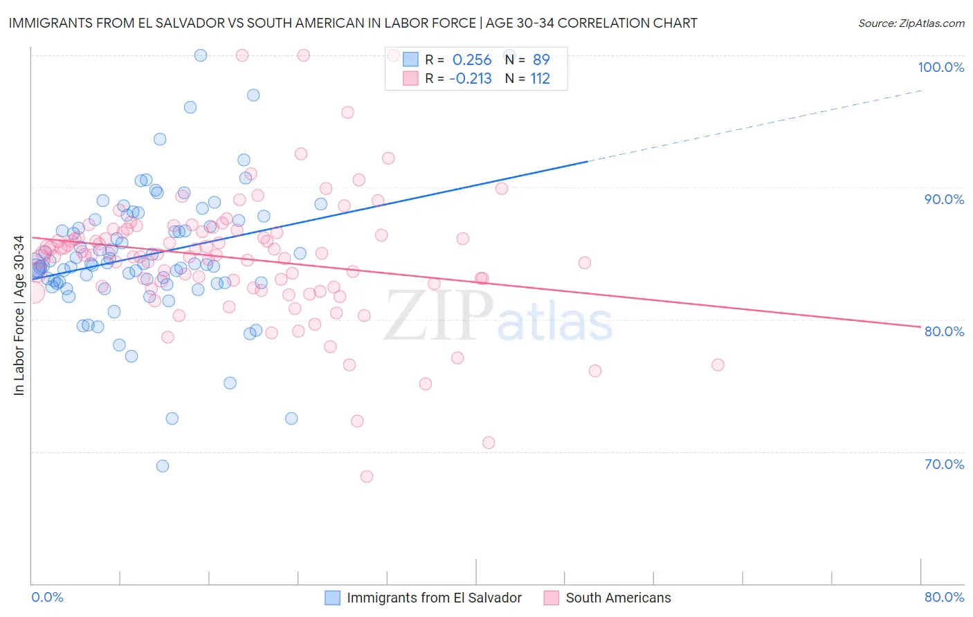Immigrants from El Salvador vs South American In Labor Force | Age 30-34