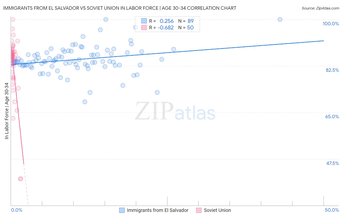 Immigrants from El Salvador vs Soviet Union In Labor Force | Age 30-34