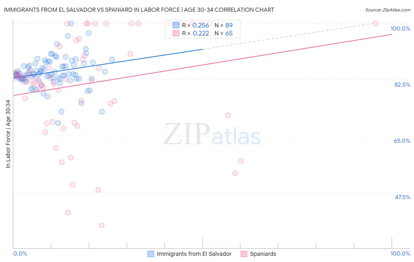 Immigrants from El Salvador vs Spaniard In Labor Force | Age 30-34