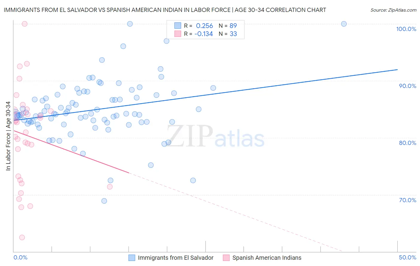 Immigrants from El Salvador vs Spanish American Indian In Labor Force | Age 30-34
