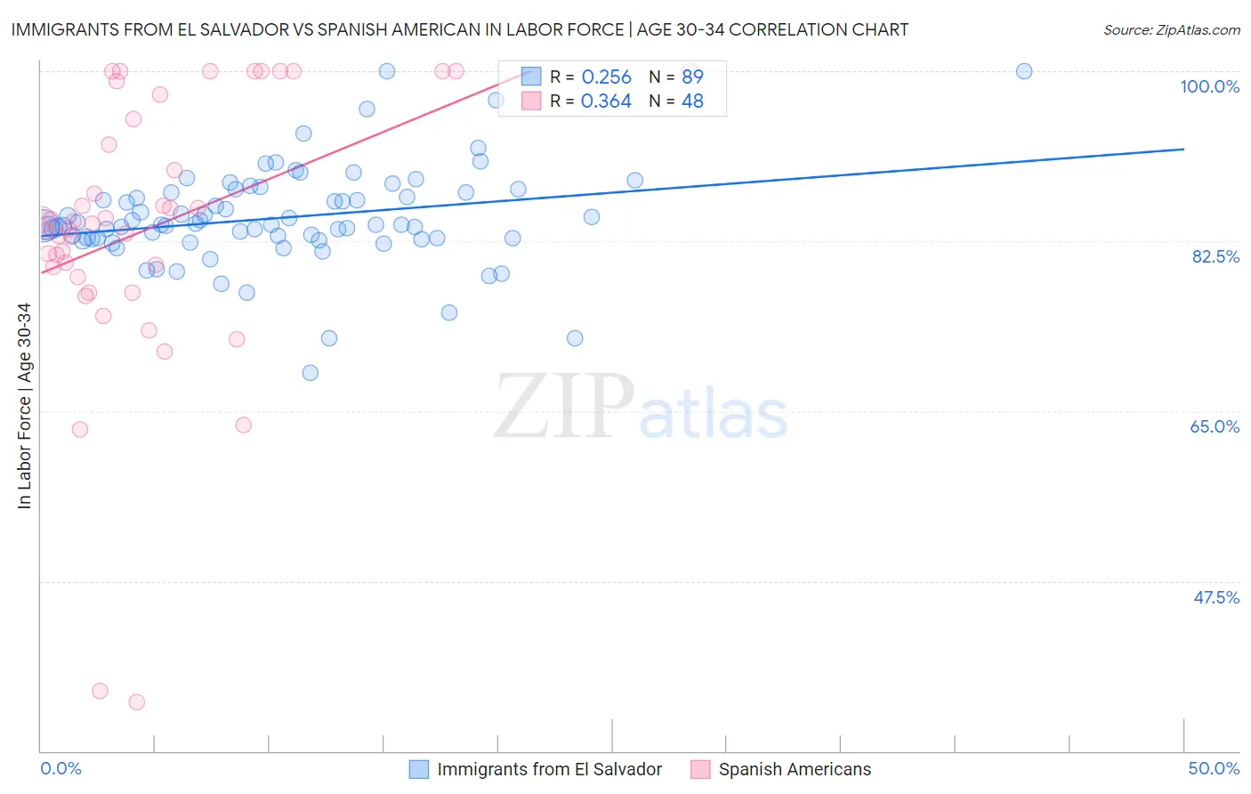 Immigrants from El Salvador vs Spanish American In Labor Force | Age 30-34