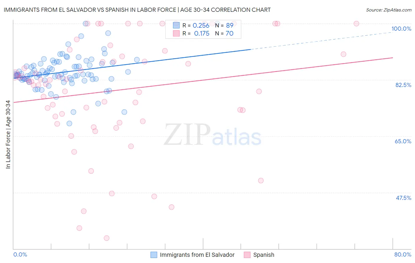 Immigrants from El Salvador vs Spanish In Labor Force | Age 30-34