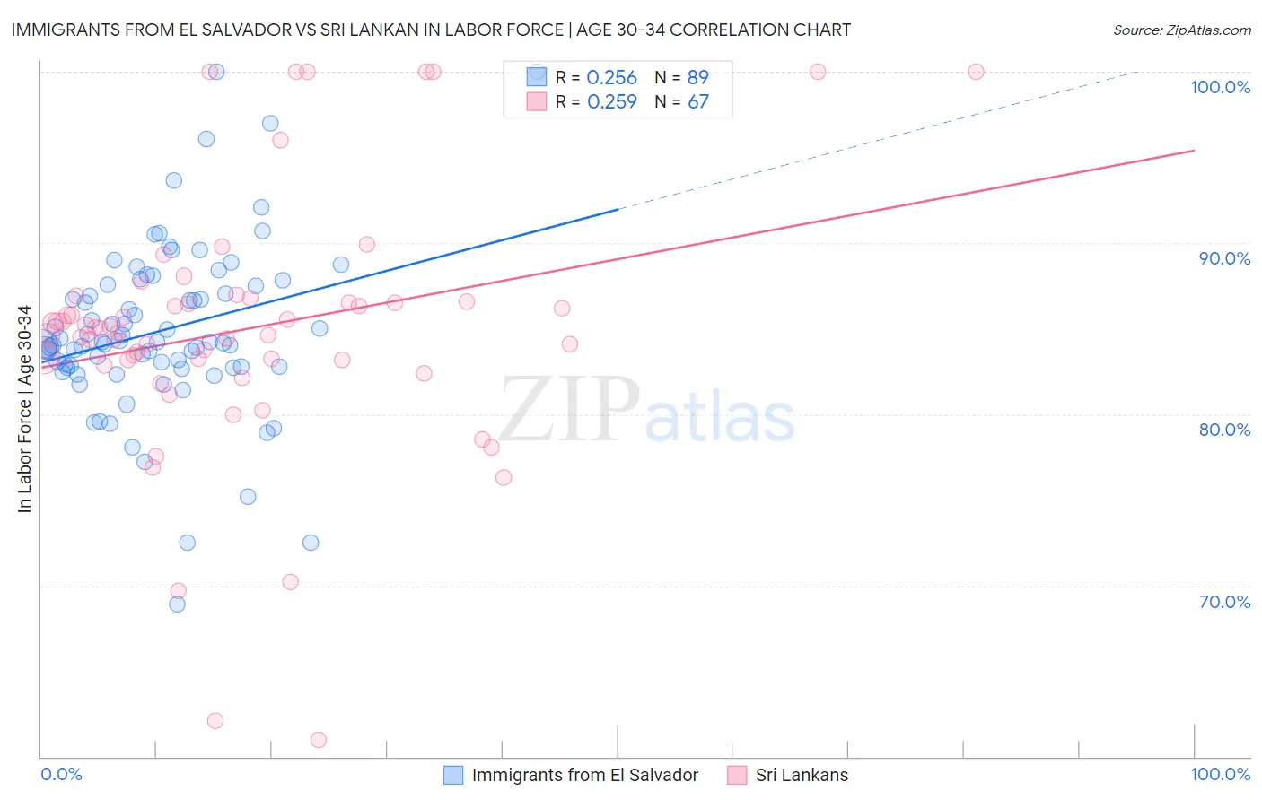 Immigrants from El Salvador vs Sri Lankan In Labor Force | Age 30-34
