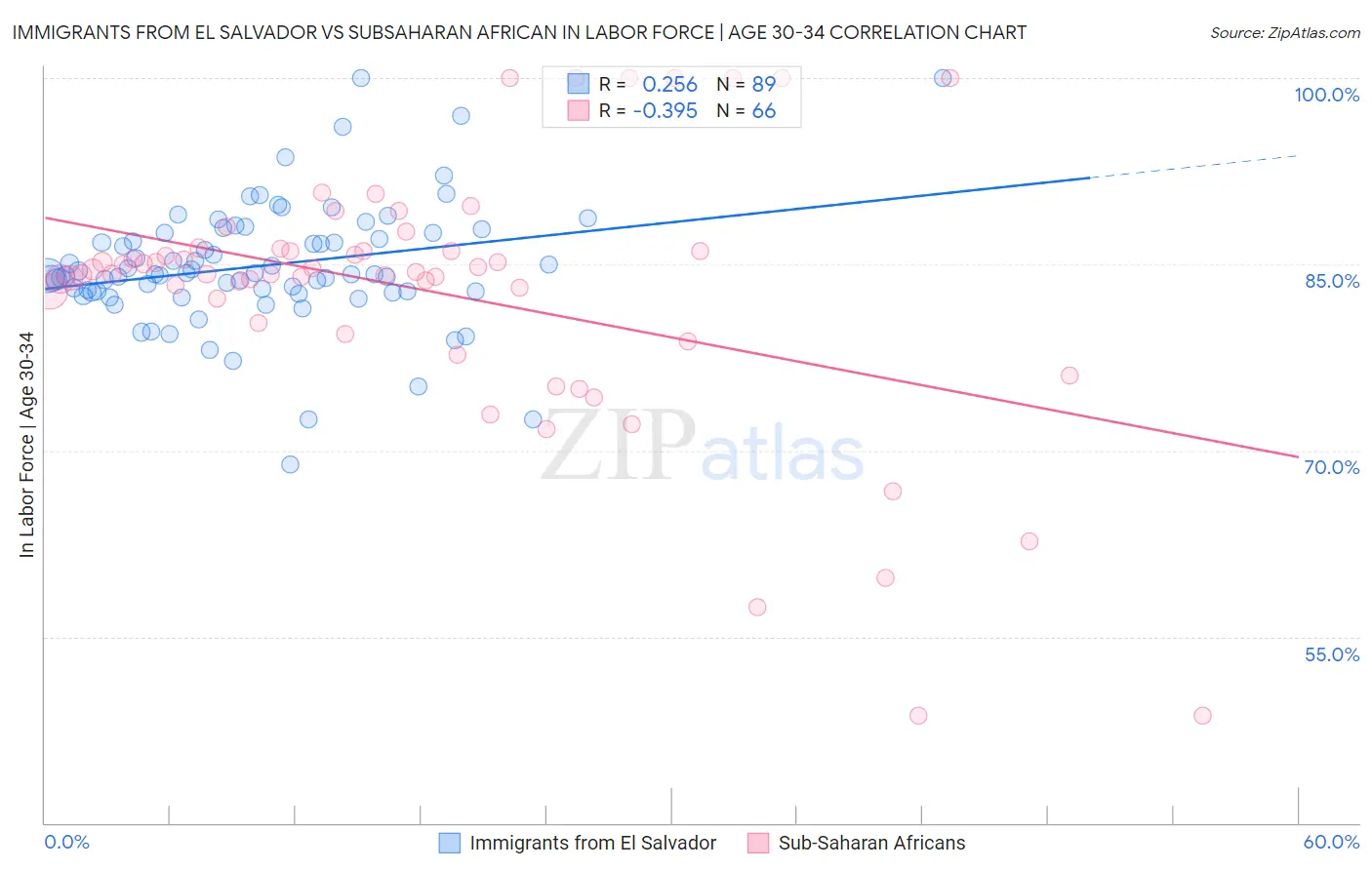 Immigrants from El Salvador vs Subsaharan African In Labor Force | Age 30-34