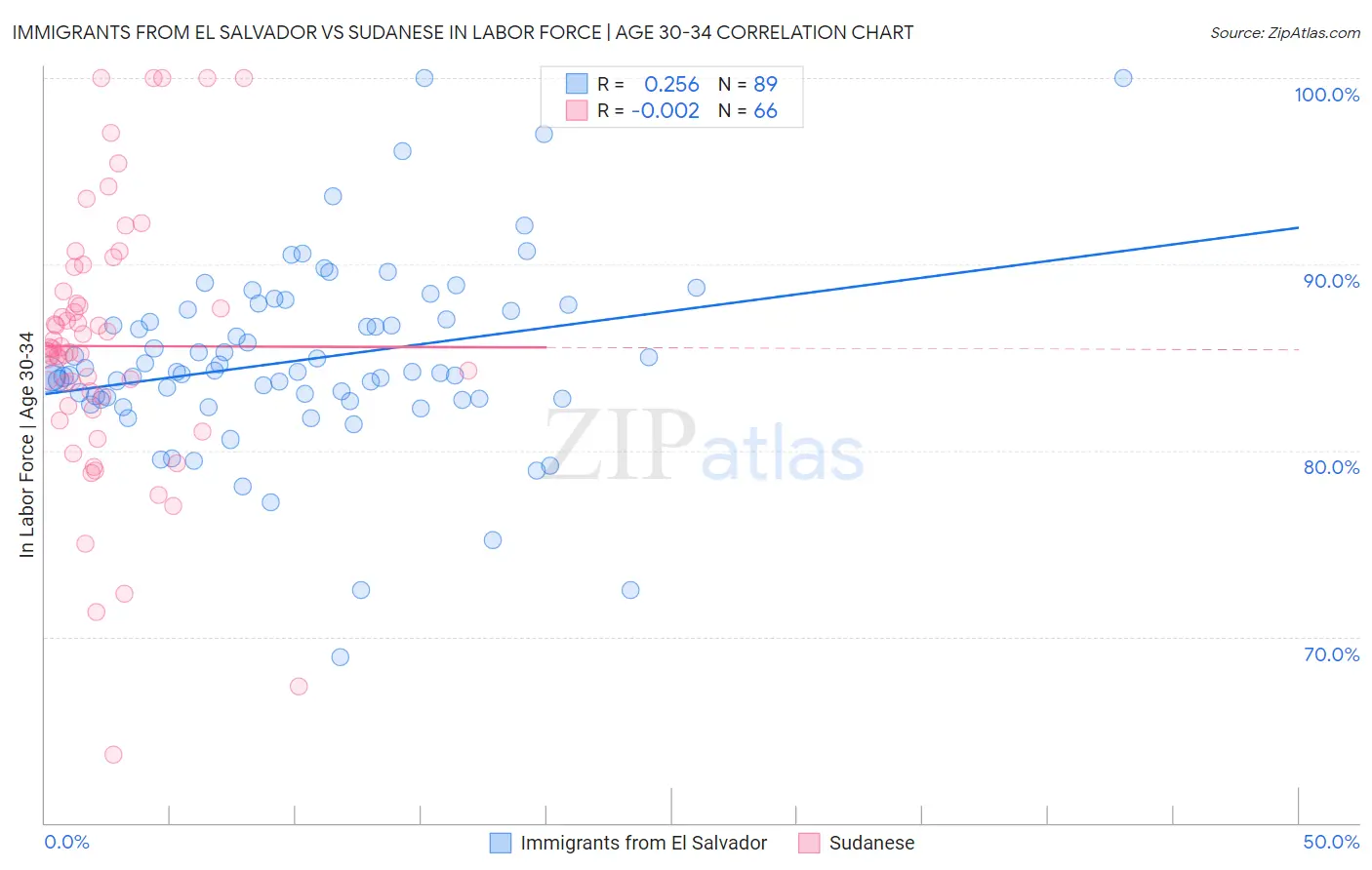 Immigrants from El Salvador vs Sudanese In Labor Force | Age 30-34