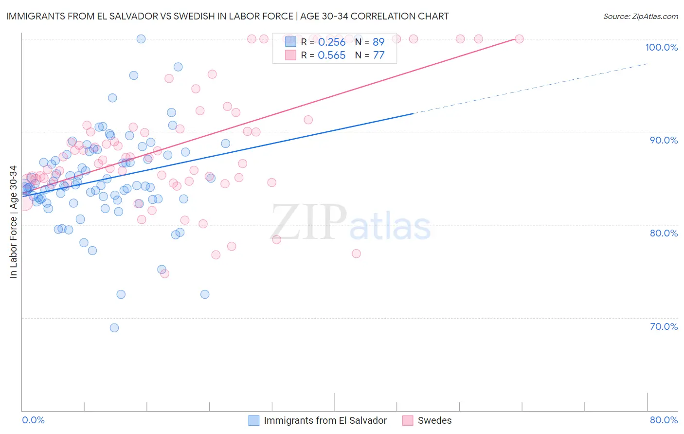 Immigrants from El Salvador vs Swedish In Labor Force | Age 30-34