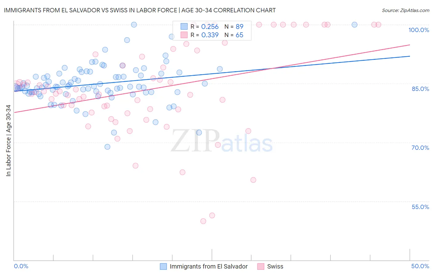 Immigrants from El Salvador vs Swiss In Labor Force | Age 30-34