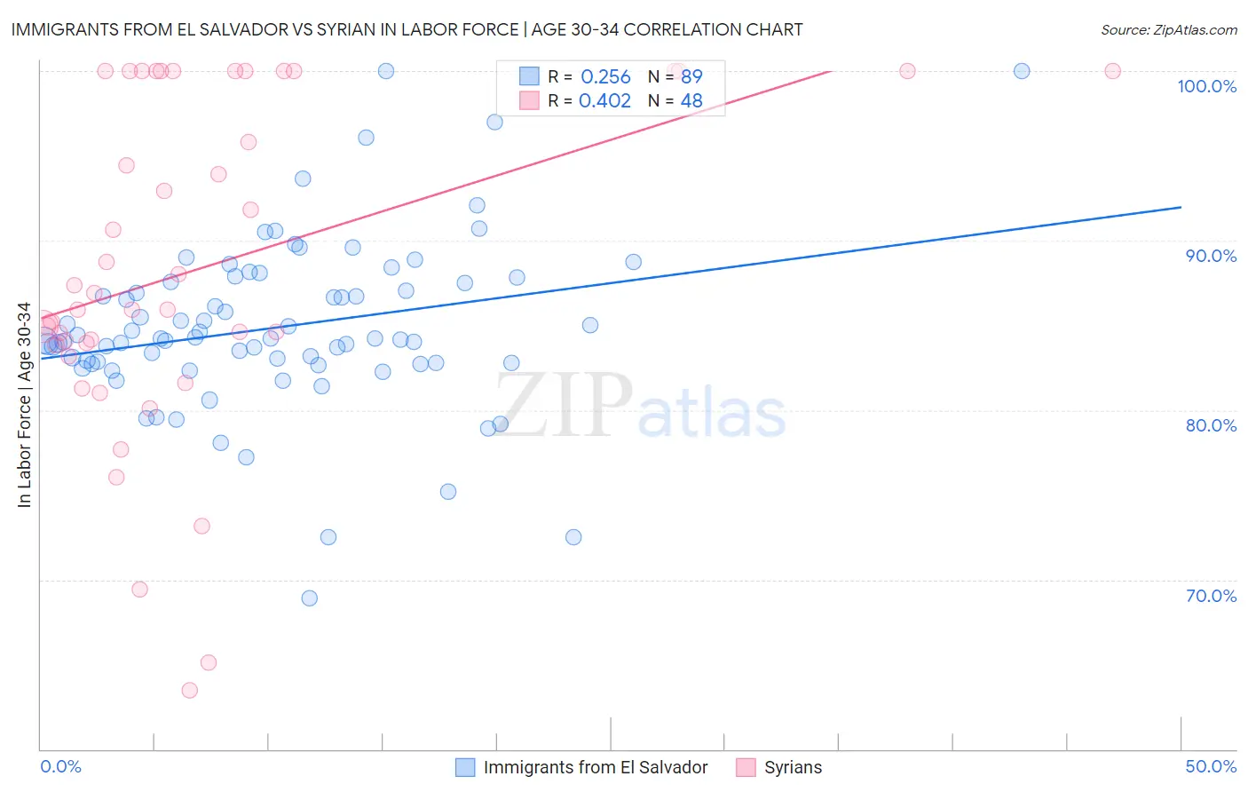 Immigrants from El Salvador vs Syrian In Labor Force | Age 30-34