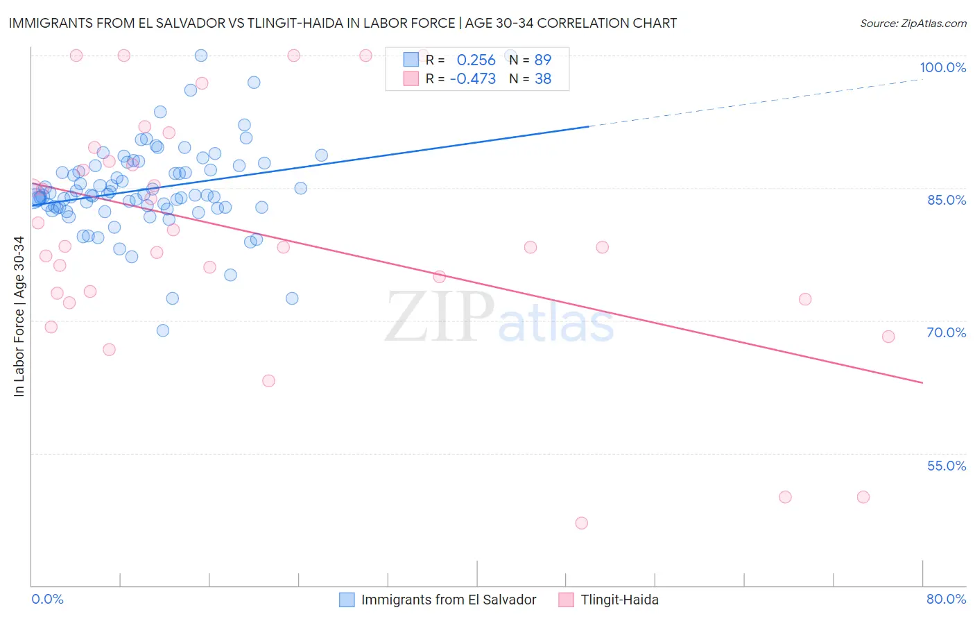 Immigrants from El Salvador vs Tlingit-Haida In Labor Force | Age 30-34