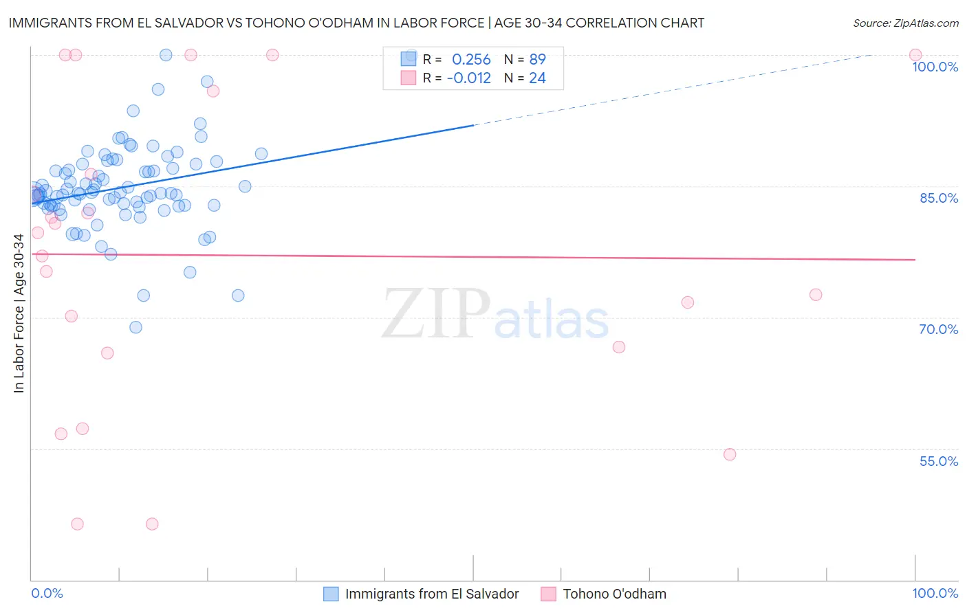 Immigrants from El Salvador vs Tohono O'odham In Labor Force | Age 30-34