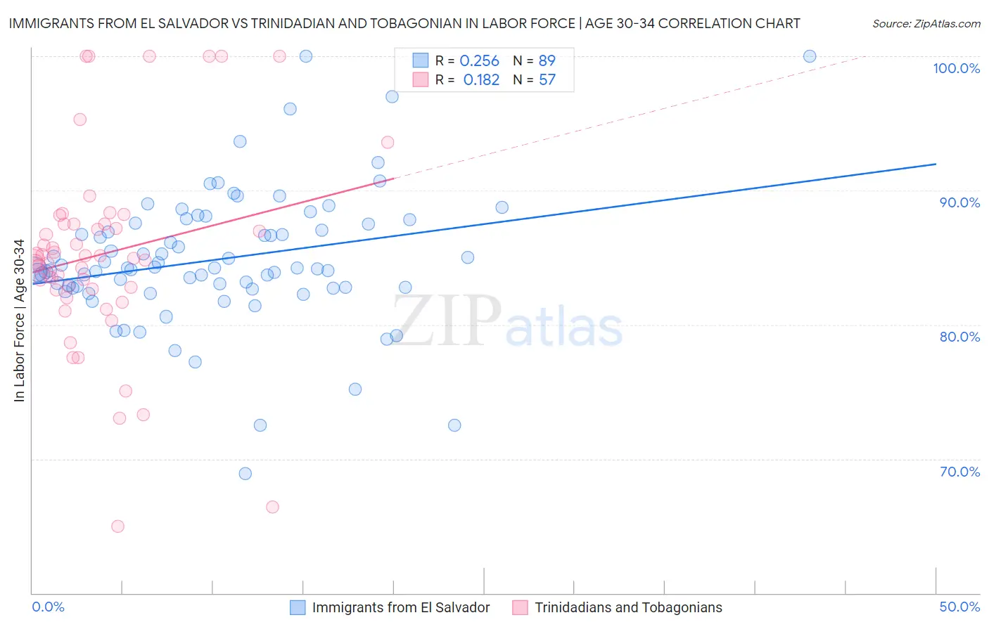 Immigrants from El Salvador vs Trinidadian and Tobagonian In Labor Force | Age 30-34