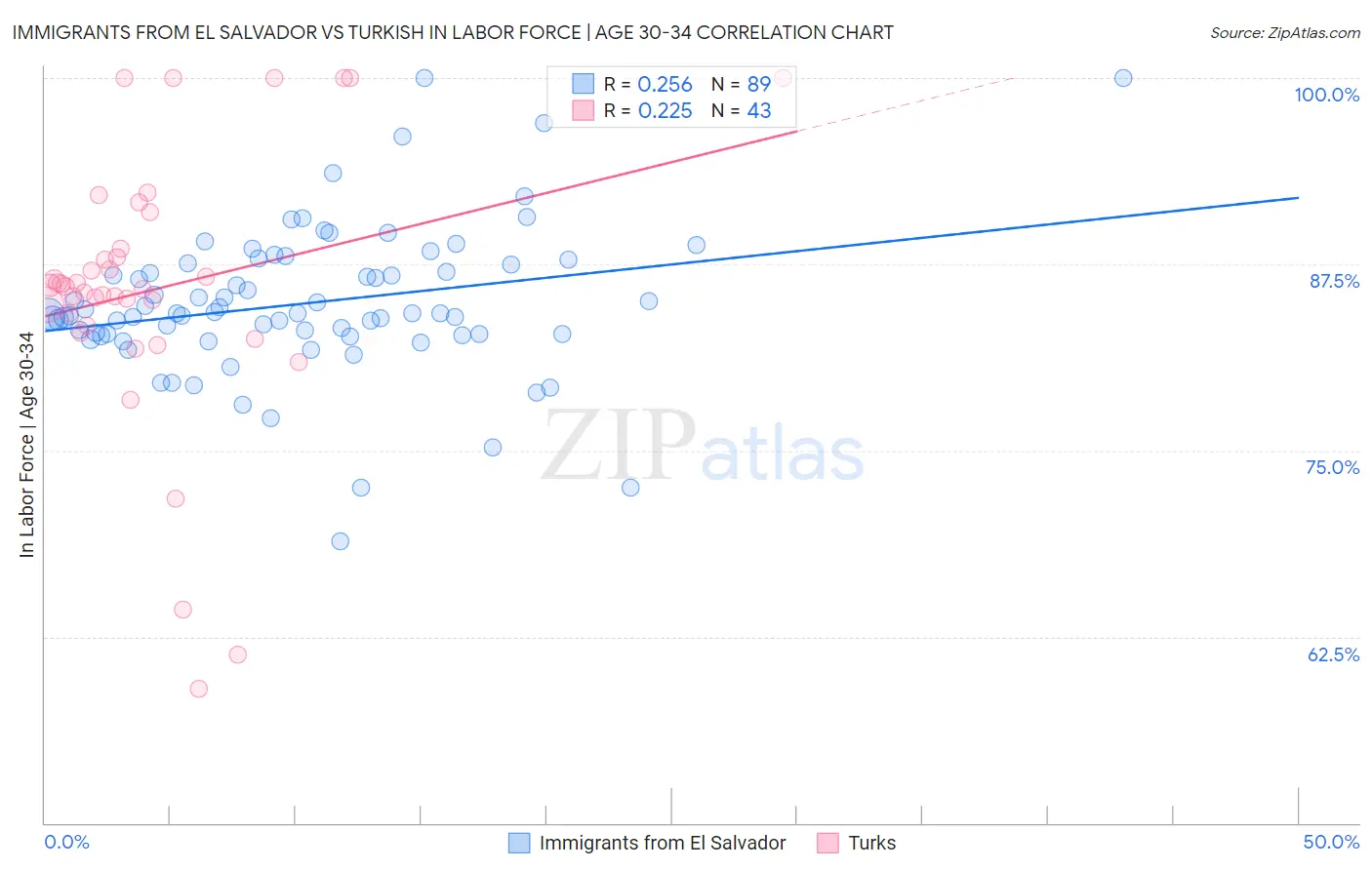 Immigrants from El Salvador vs Turkish In Labor Force | Age 30-34