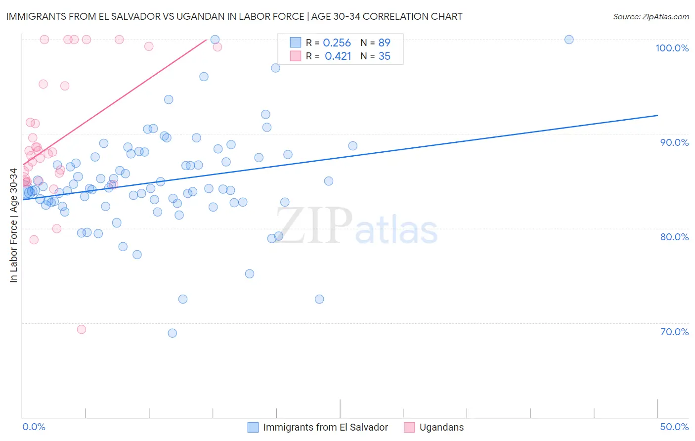 Immigrants from El Salvador vs Ugandan In Labor Force | Age 30-34
