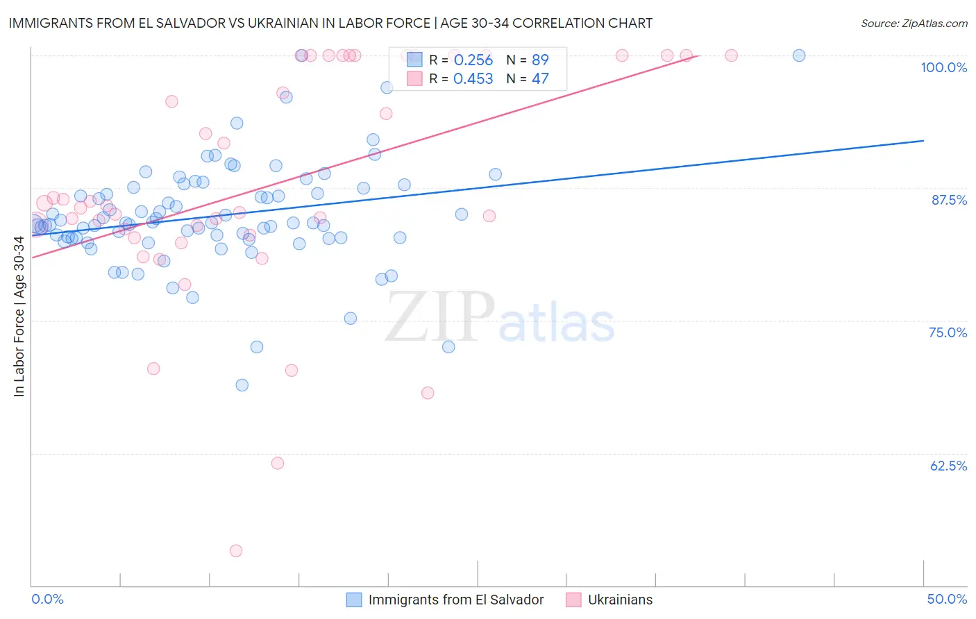 Immigrants from El Salvador vs Ukrainian In Labor Force | Age 30-34