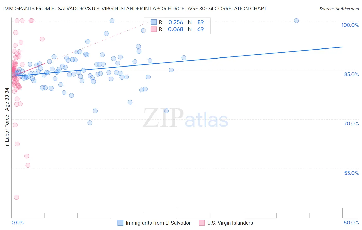Immigrants from El Salvador vs U.S. Virgin Islander In Labor Force | Age 30-34