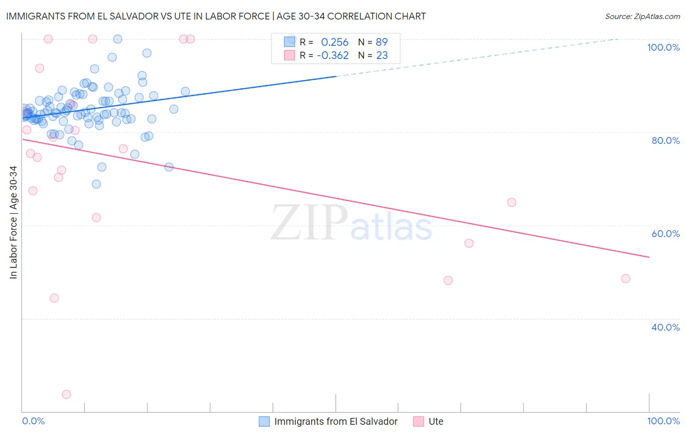 Immigrants from El Salvador vs Ute In Labor Force | Age 30-34
