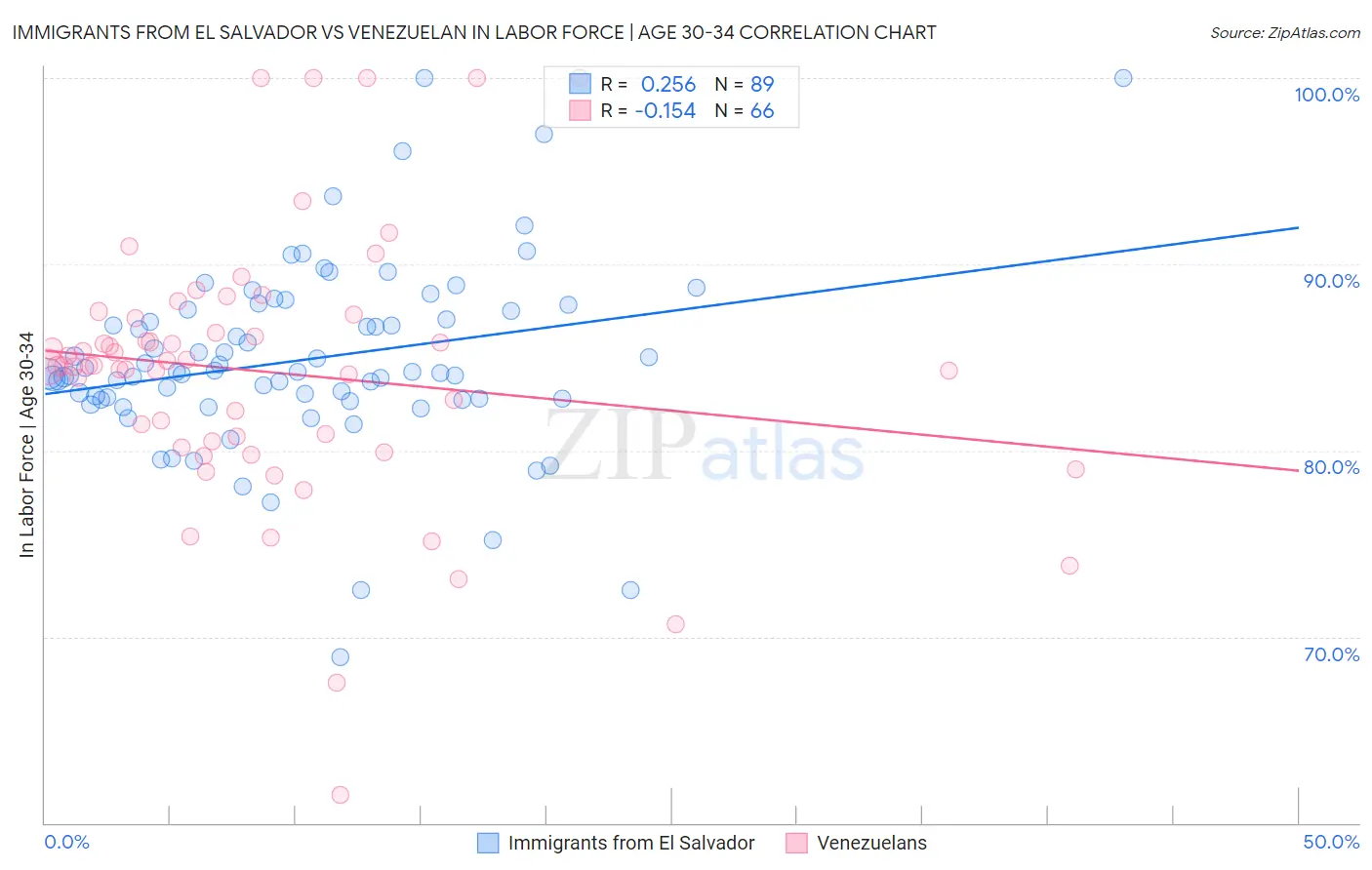 Immigrants from El Salvador vs Venezuelan In Labor Force | Age 30-34