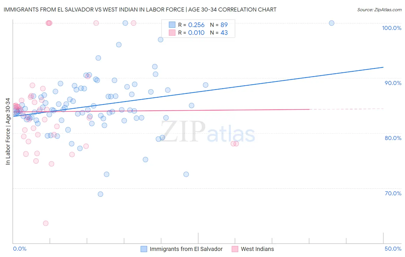 Immigrants from El Salvador vs West Indian In Labor Force | Age 30-34