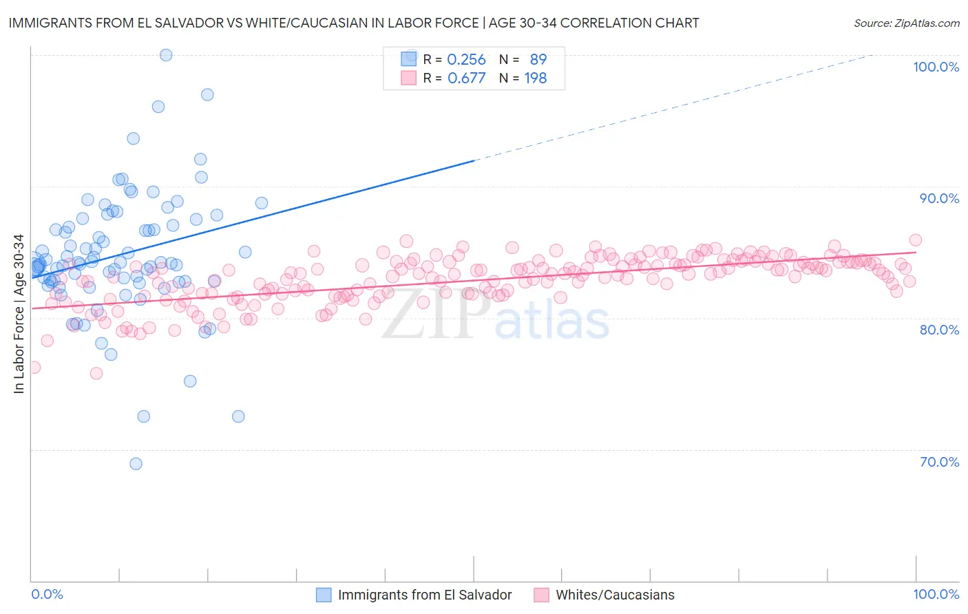 Immigrants from El Salvador vs White/Caucasian In Labor Force | Age 30-34