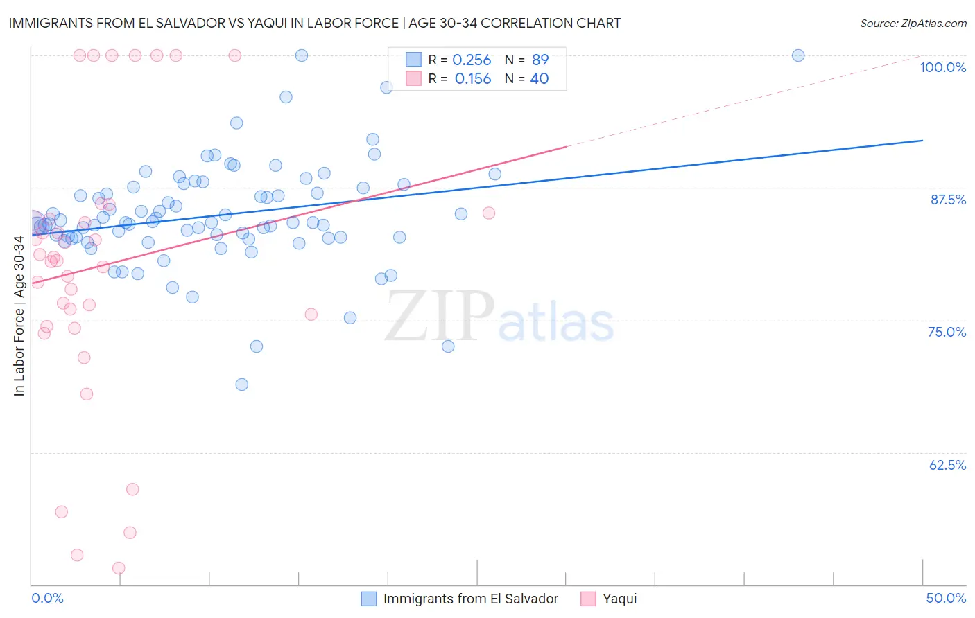 Immigrants from El Salvador vs Yaqui In Labor Force | Age 30-34
