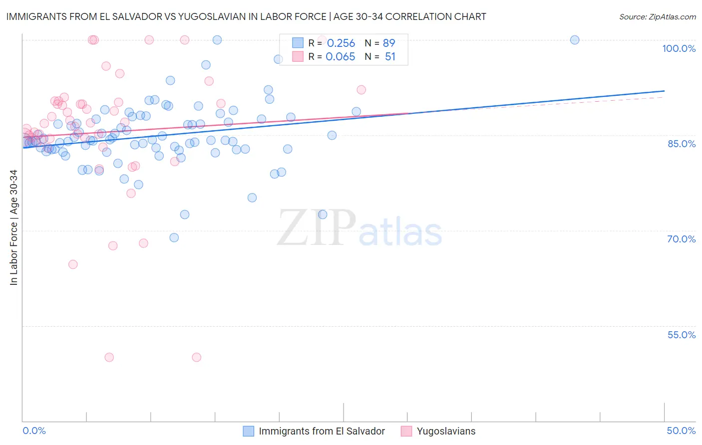 Immigrants from El Salvador vs Yugoslavian In Labor Force | Age 30-34