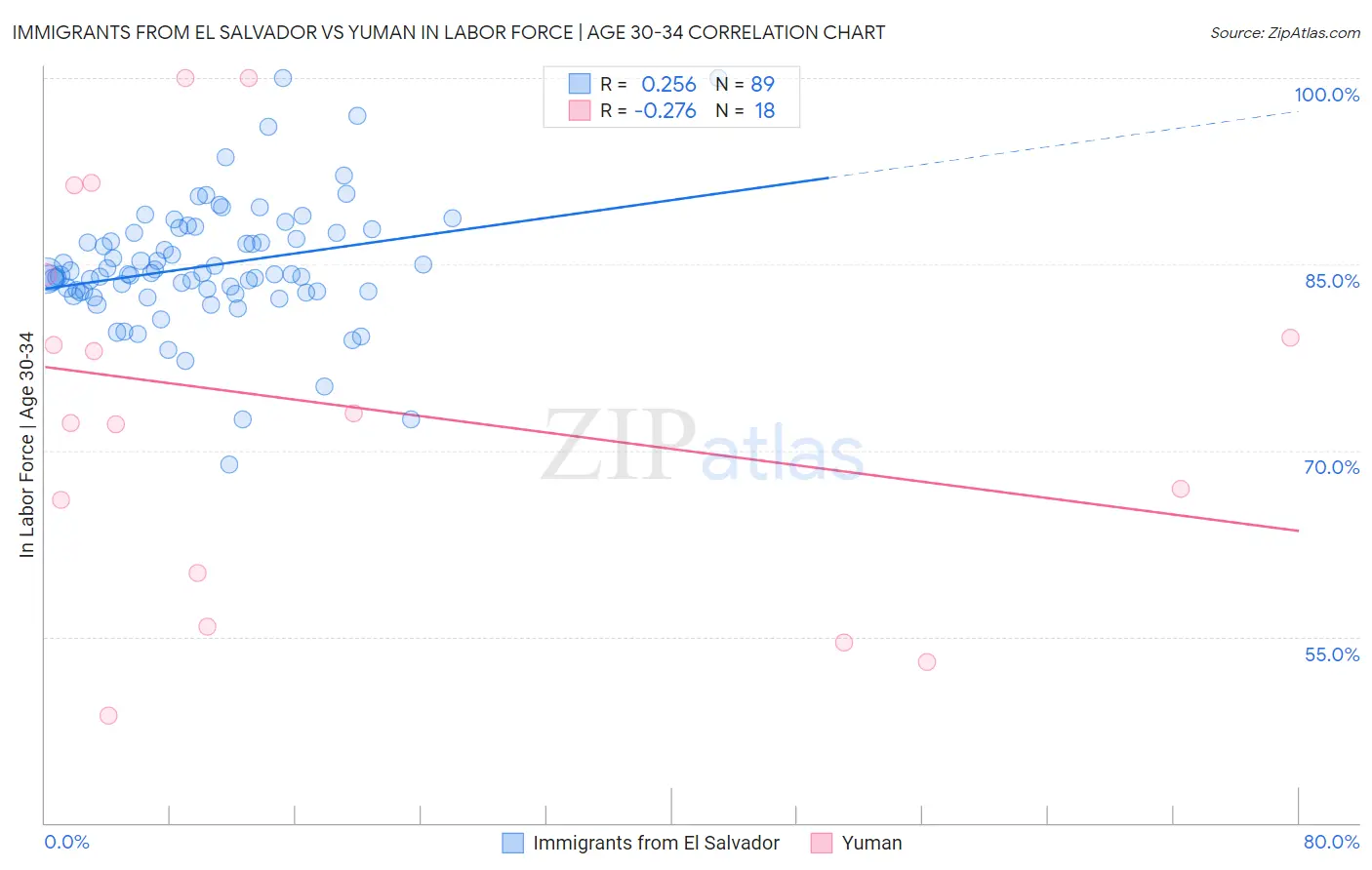 Immigrants from El Salvador vs Yuman In Labor Force | Age 30-34
