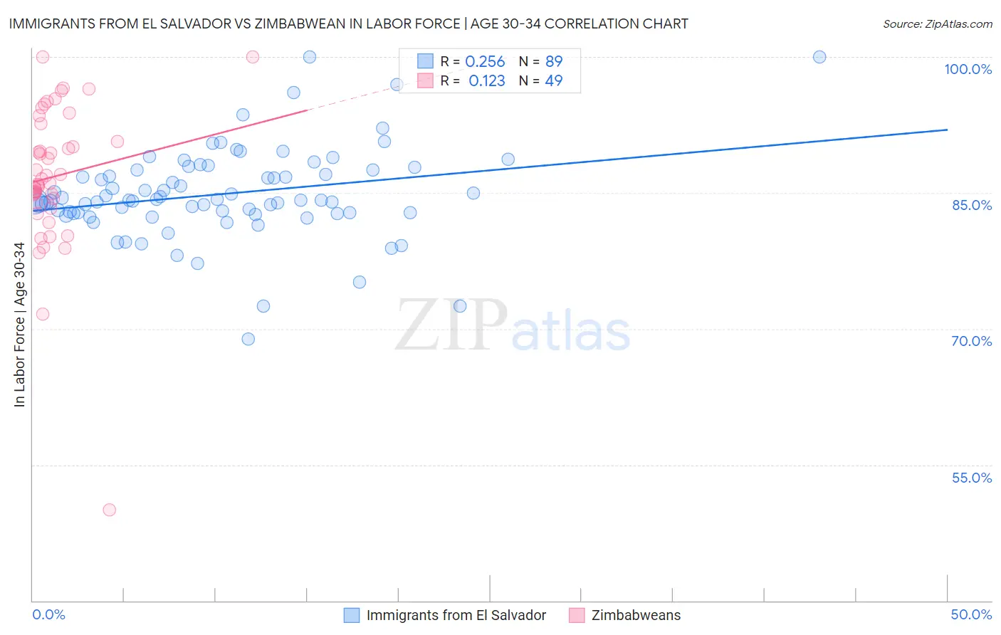 Immigrants from El Salvador vs Zimbabwean In Labor Force | Age 30-34