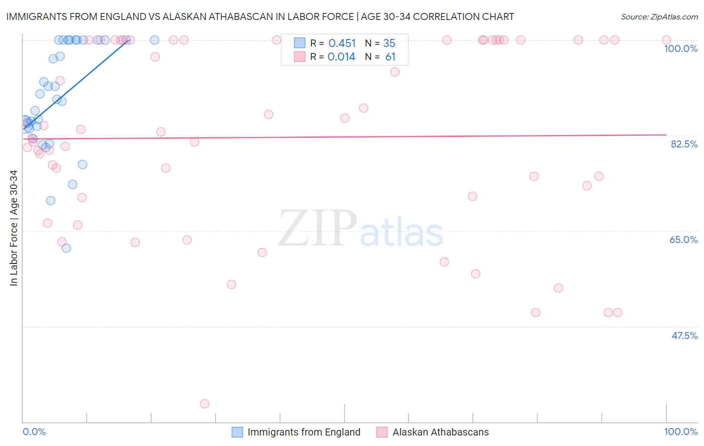 Immigrants from England vs Alaskan Athabascan In Labor Force | Age 30-34
