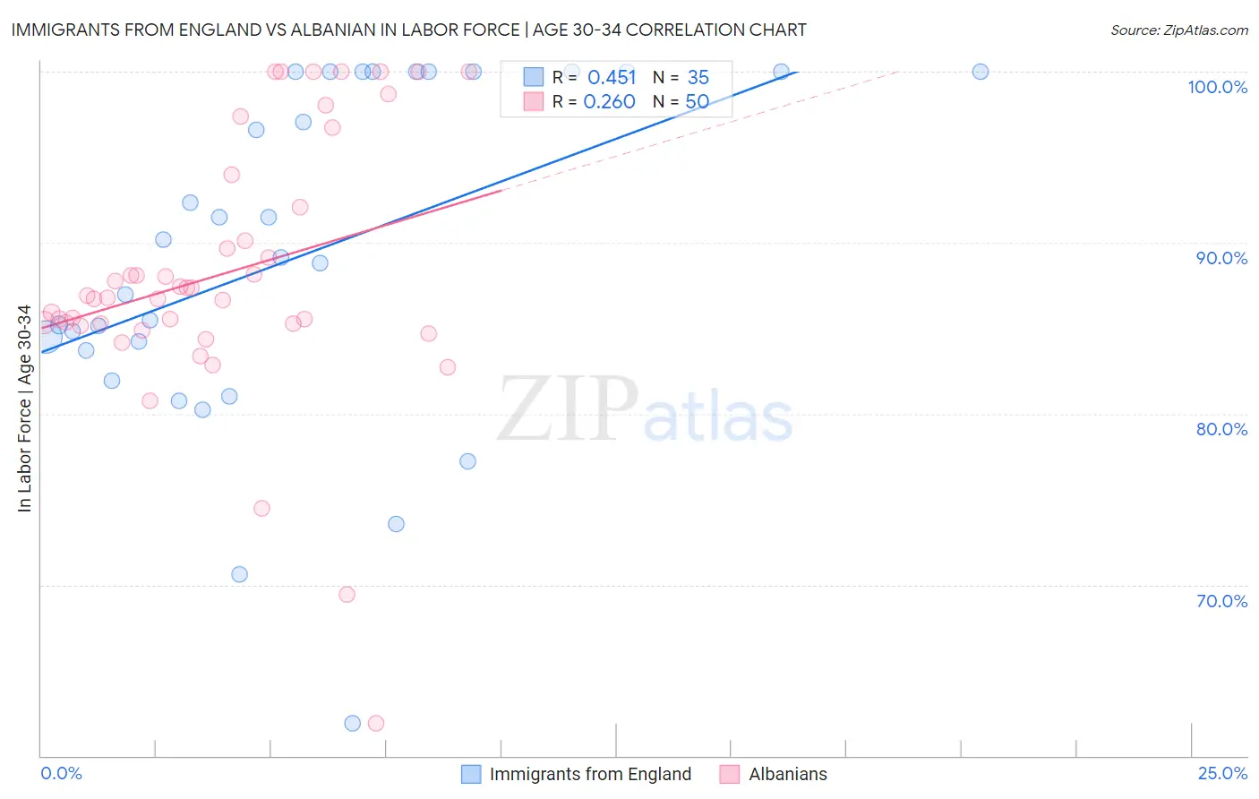 Immigrants from England vs Albanian In Labor Force | Age 30-34