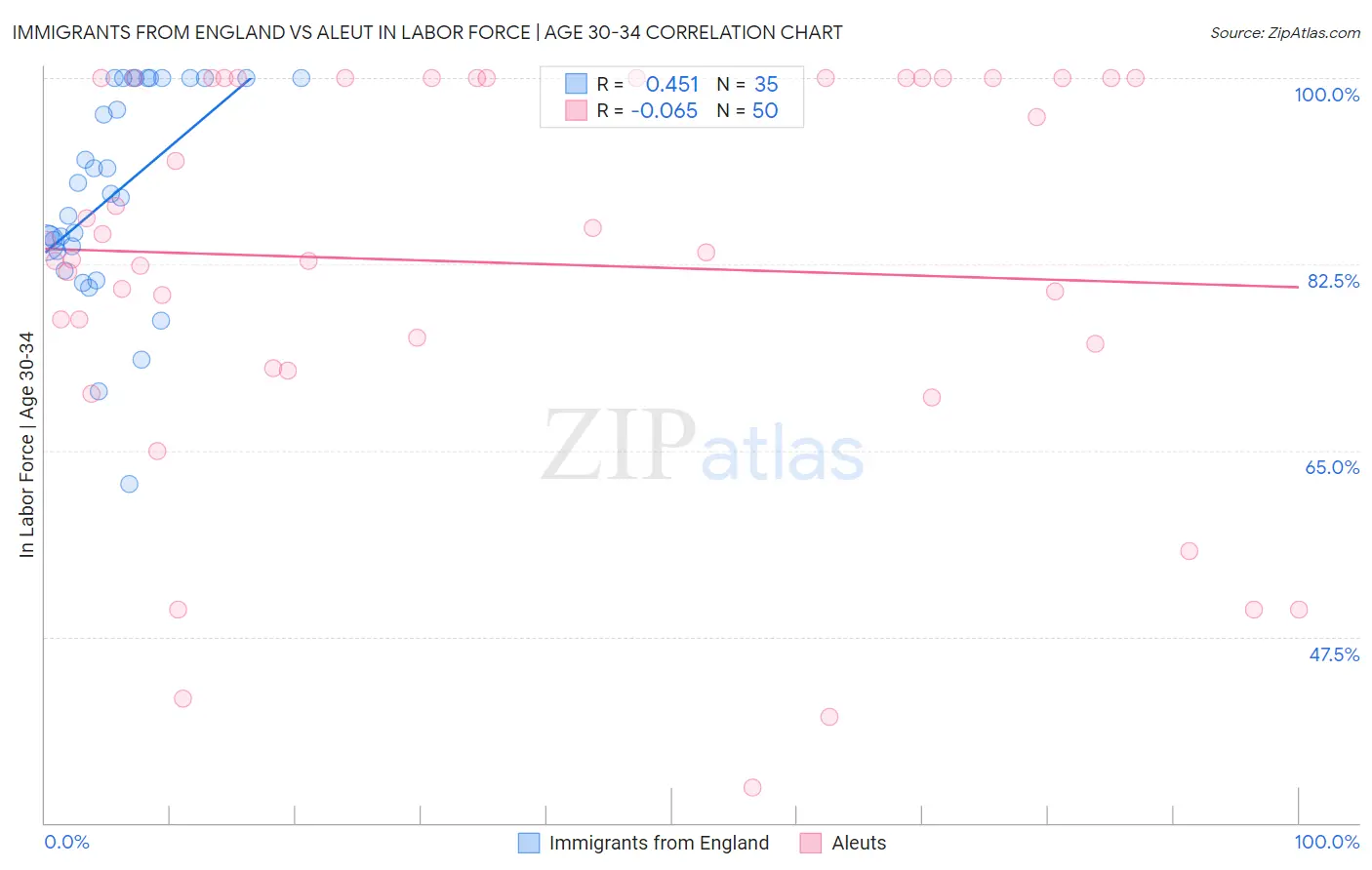 Immigrants from England vs Aleut In Labor Force | Age 30-34
