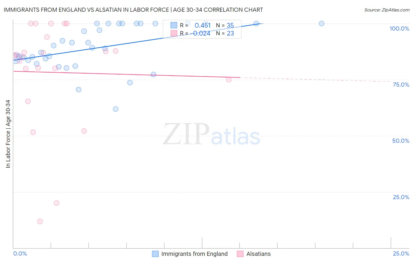 Immigrants from England vs Alsatian In Labor Force | Age 30-34